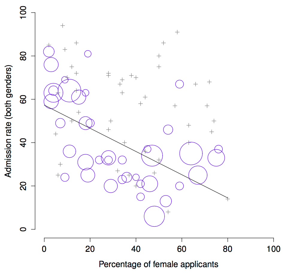 The Berkeley 1973 college admissions data. This figure plots the admission rate for the 85 departments that had at least one female applicant, as a function of the percentage of applicants that were female. The plot is a redrawing of Figure 1 from Bickel et al. (1975). Circles plot departments with more than 40 applicants; the area of the circle is proportional to the total number of applicants. The crosses plot department with fewer than 40 applicants.