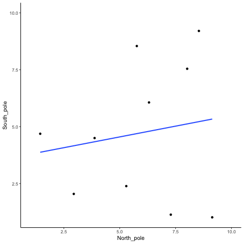 Completely random data points drawn from a uniform distribution with a small sampl-size of 10. The blue line twirls around sometimes showing large correlations that are produced by chance