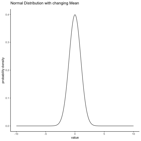A normal distribution with a moving mean