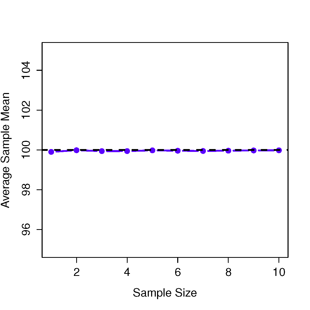 An illustration of the fact that the sample mean is an unbiased estimator of the population mean.