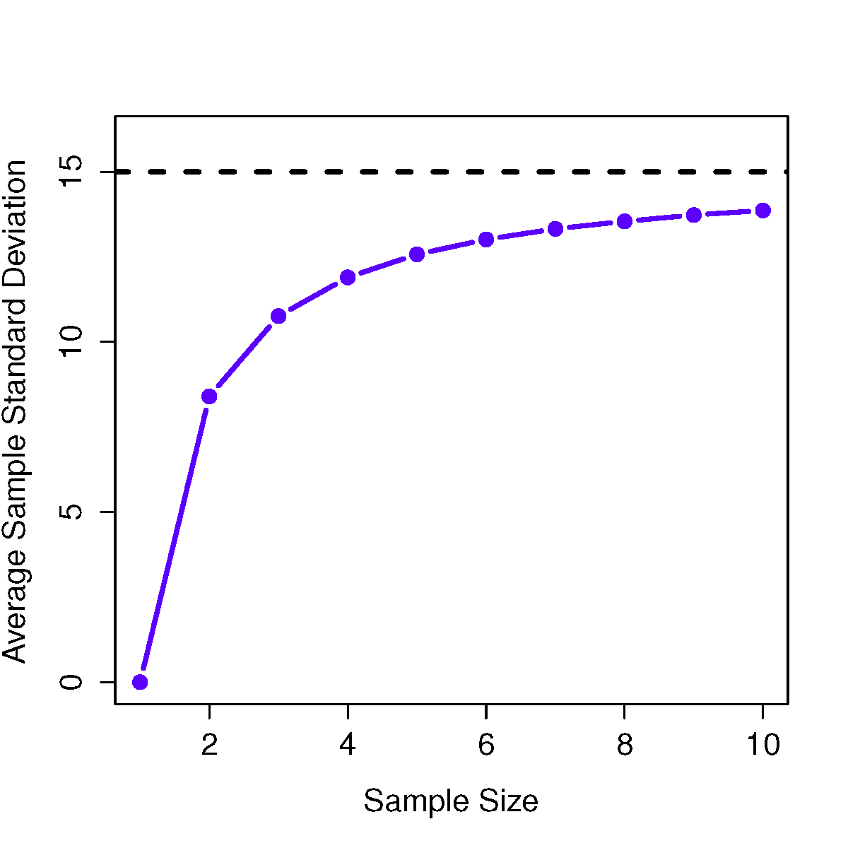 An illustration of the fact that the the sample standard deviation is a biased estimator of the population standard deviation