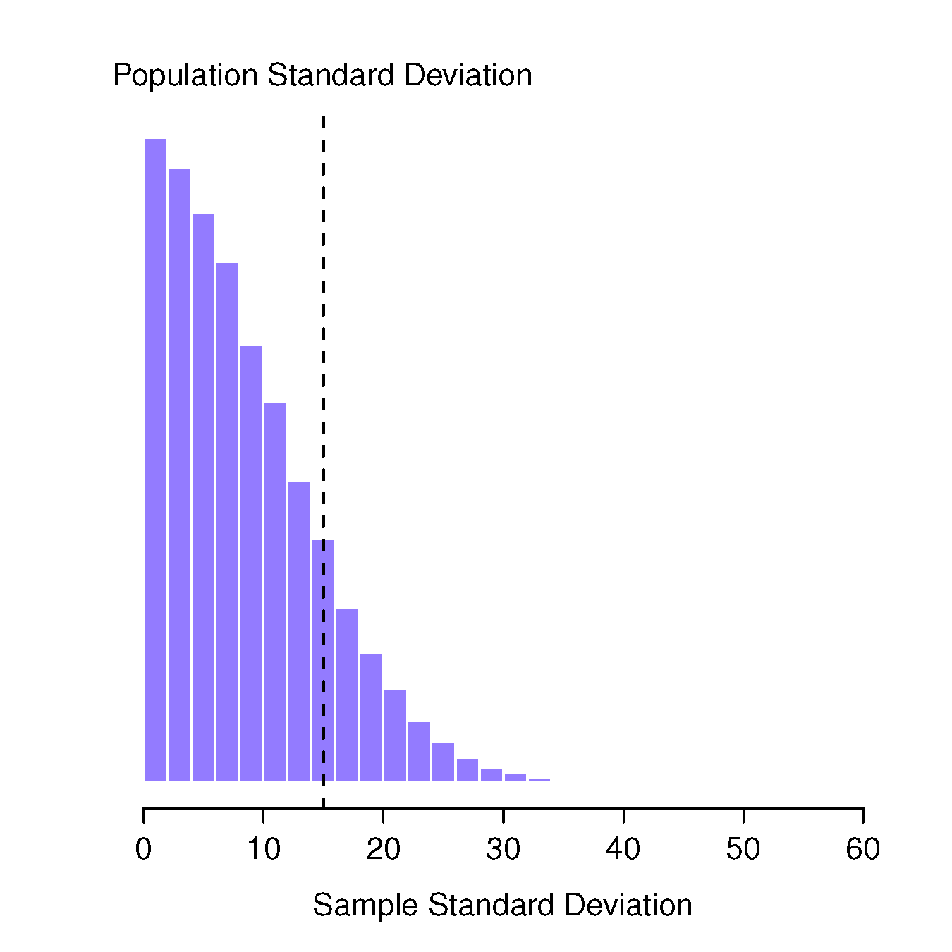 The sampling distribution of the sample standard deviation for a two IQ scores experiment. The true population standard deviation is 15 (dashed line), but as you can see from the histogram, the vast majority of experiments will produce a much smaller sample standard deviation than this. On average, this experiment would produce a sample standard deviation of only 8.5, well below the true value! In other words, the sample standard deviation is a biased estimate of the population standard deviation.