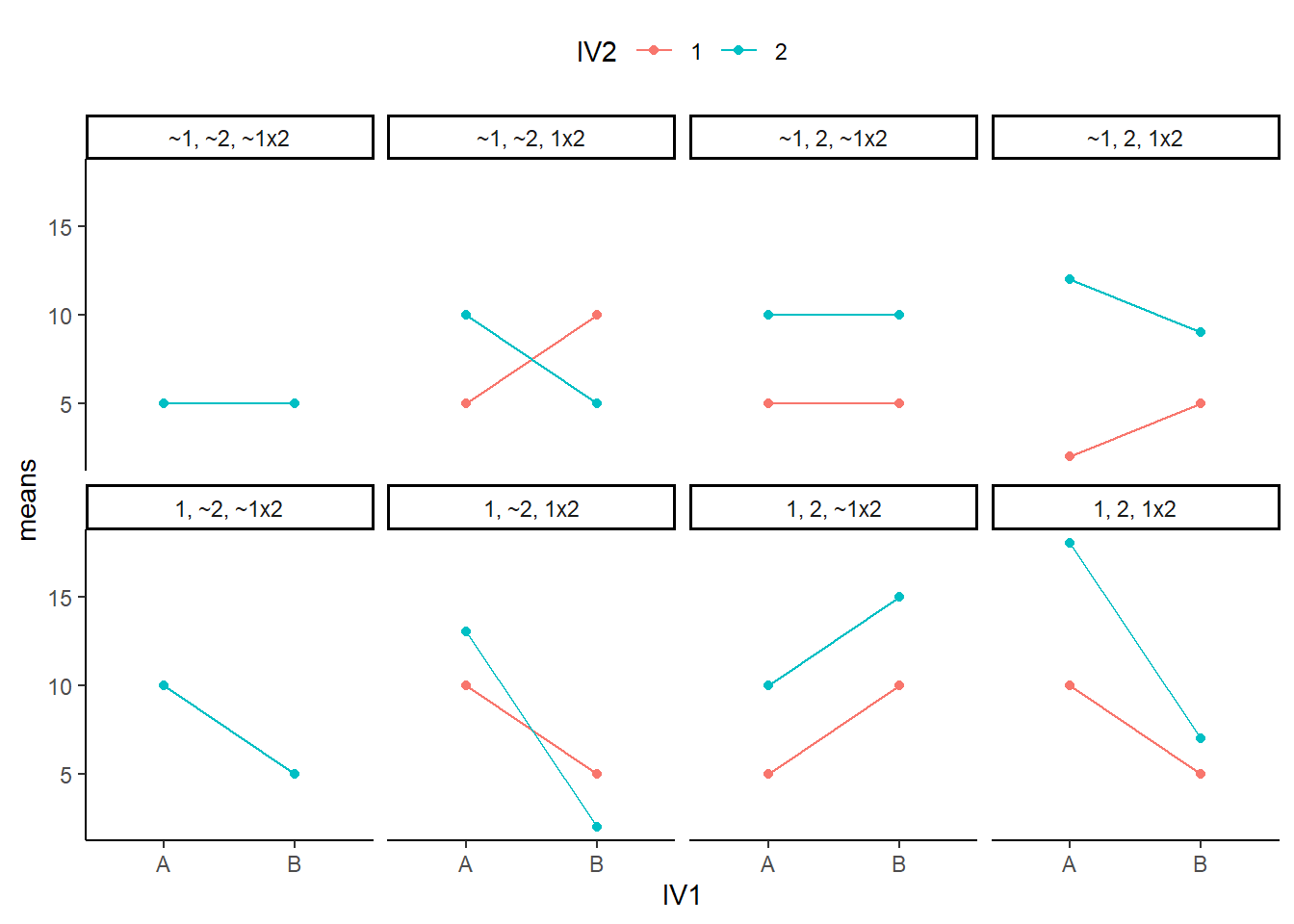Line graphs showing 8 possible general outcomes for a 2x2 design