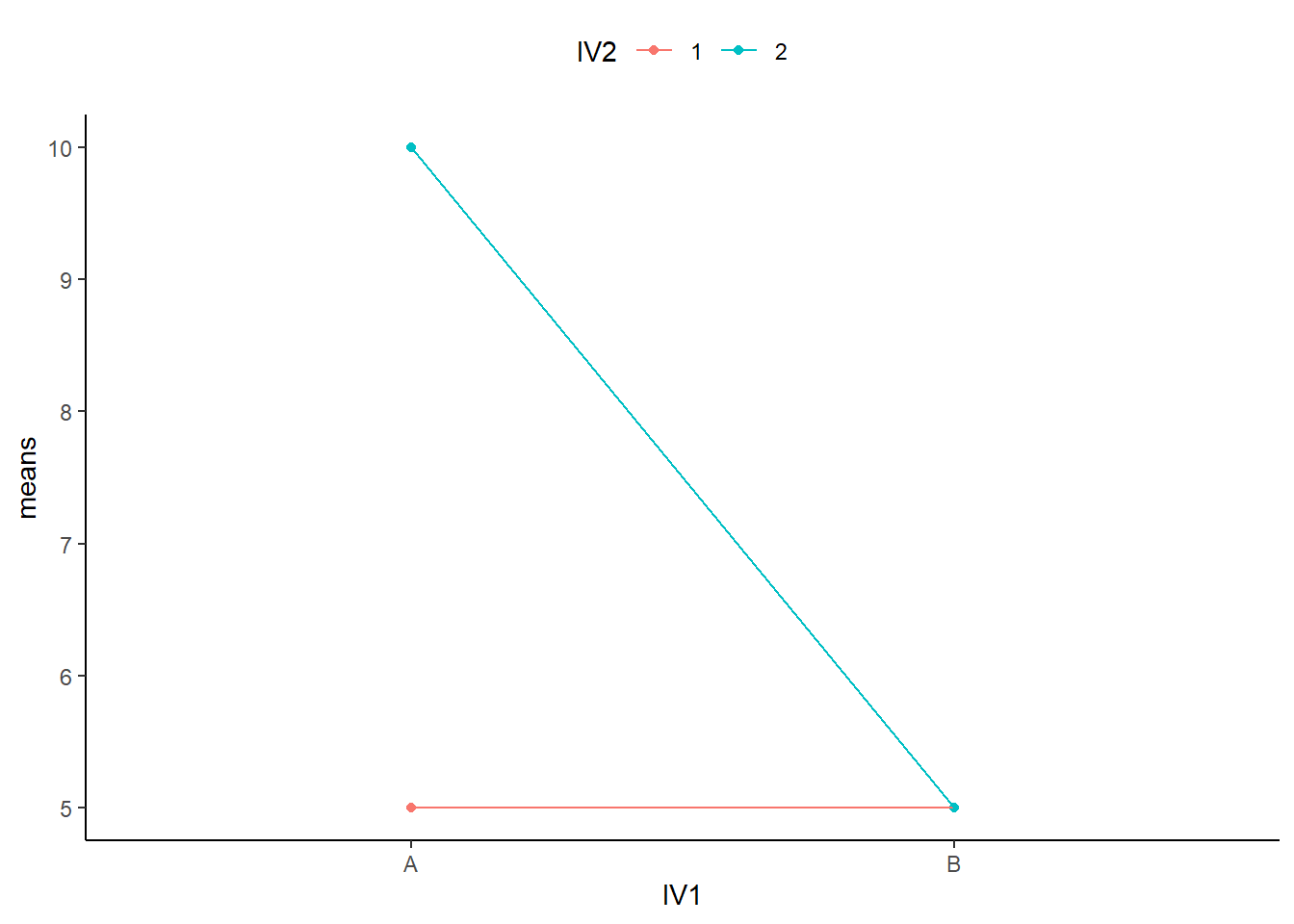Example data showing how an interaction exists, and a main effect does not, even though the means for the main effect may show a difference