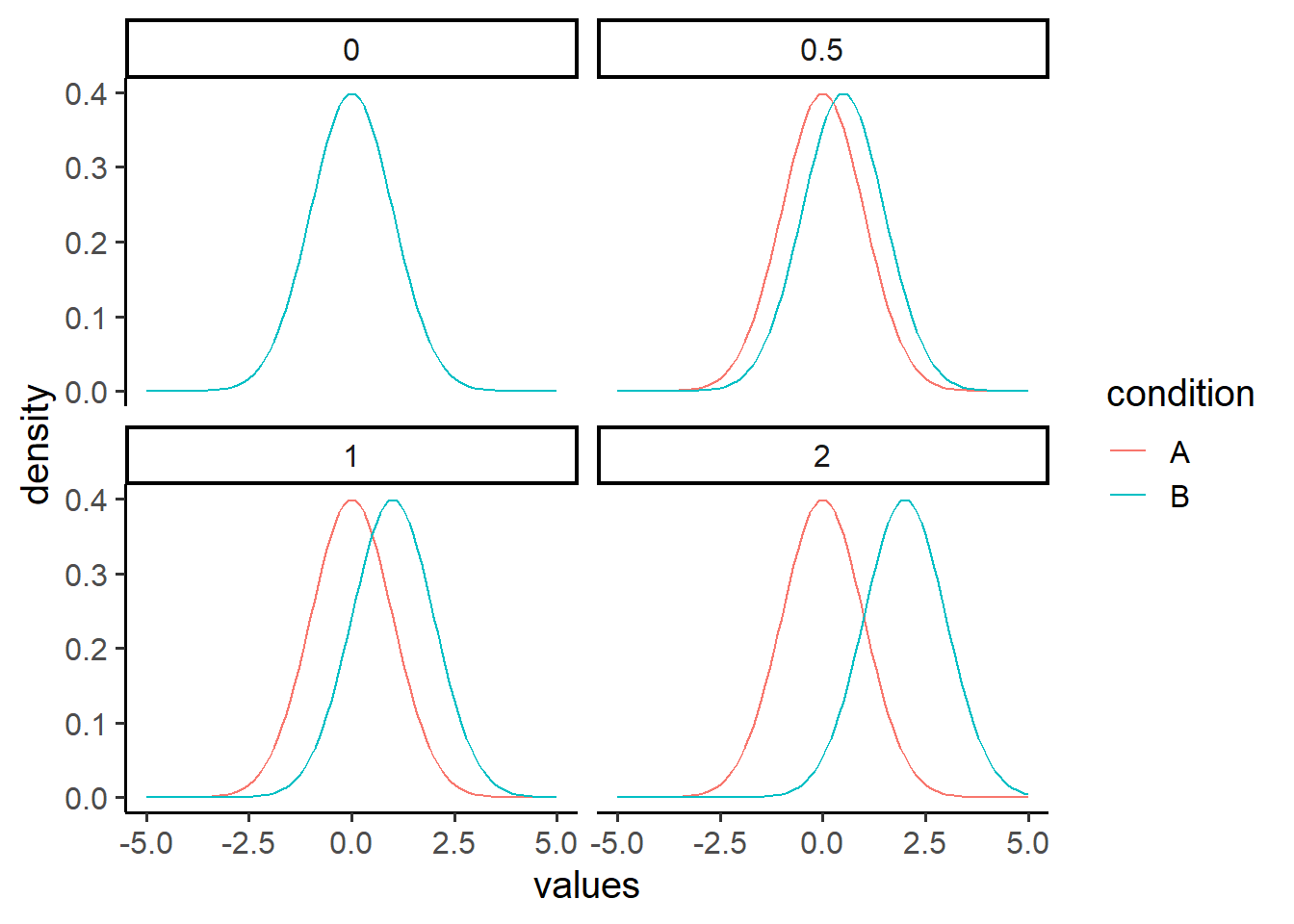 Each panel shows hypothetical distributions for two conditions. As the effect-size increases, the difference between the distributions become larger