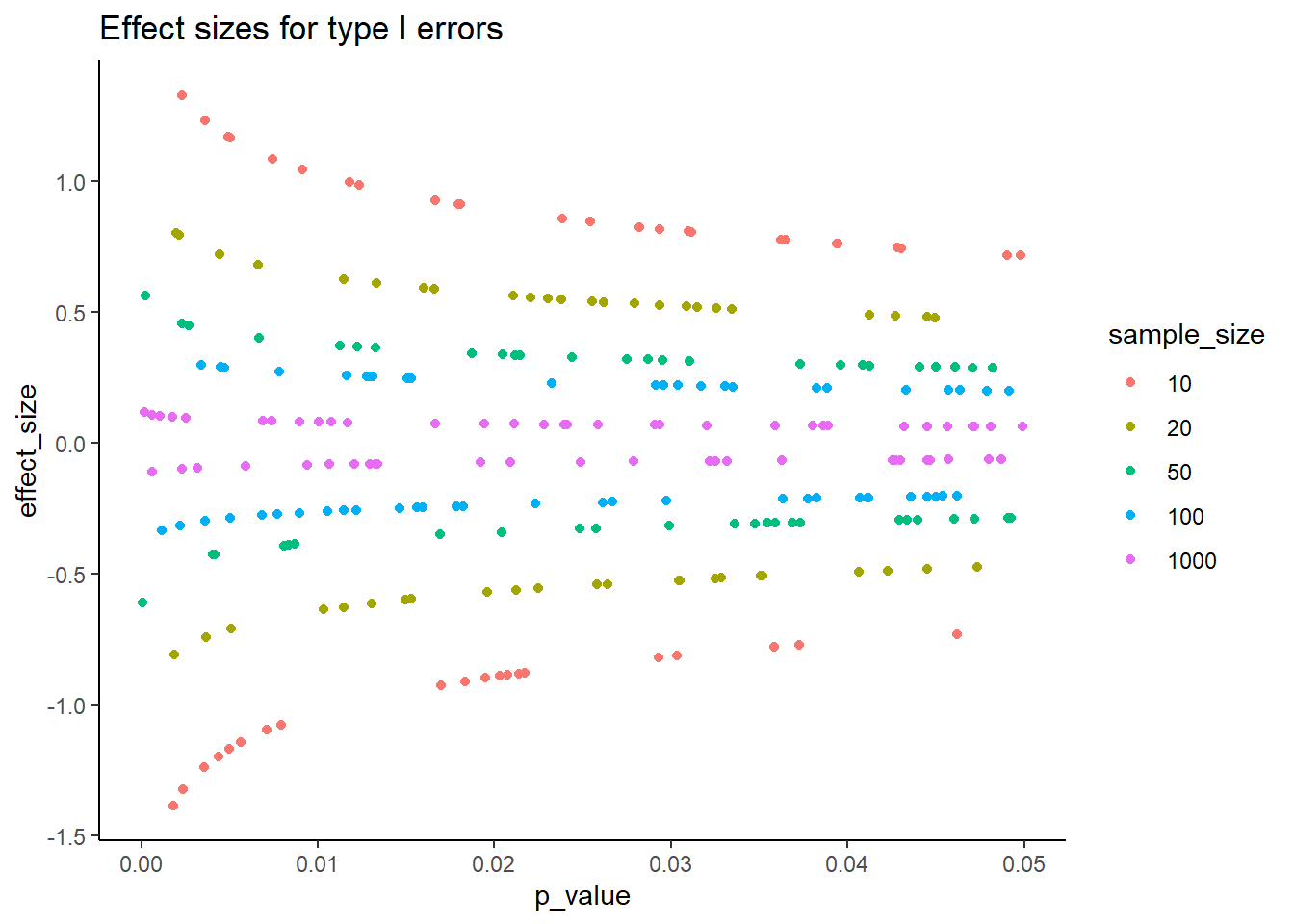 Effect size as a function of p-values for type 1 Errors under the null, for a paired samples t-test.