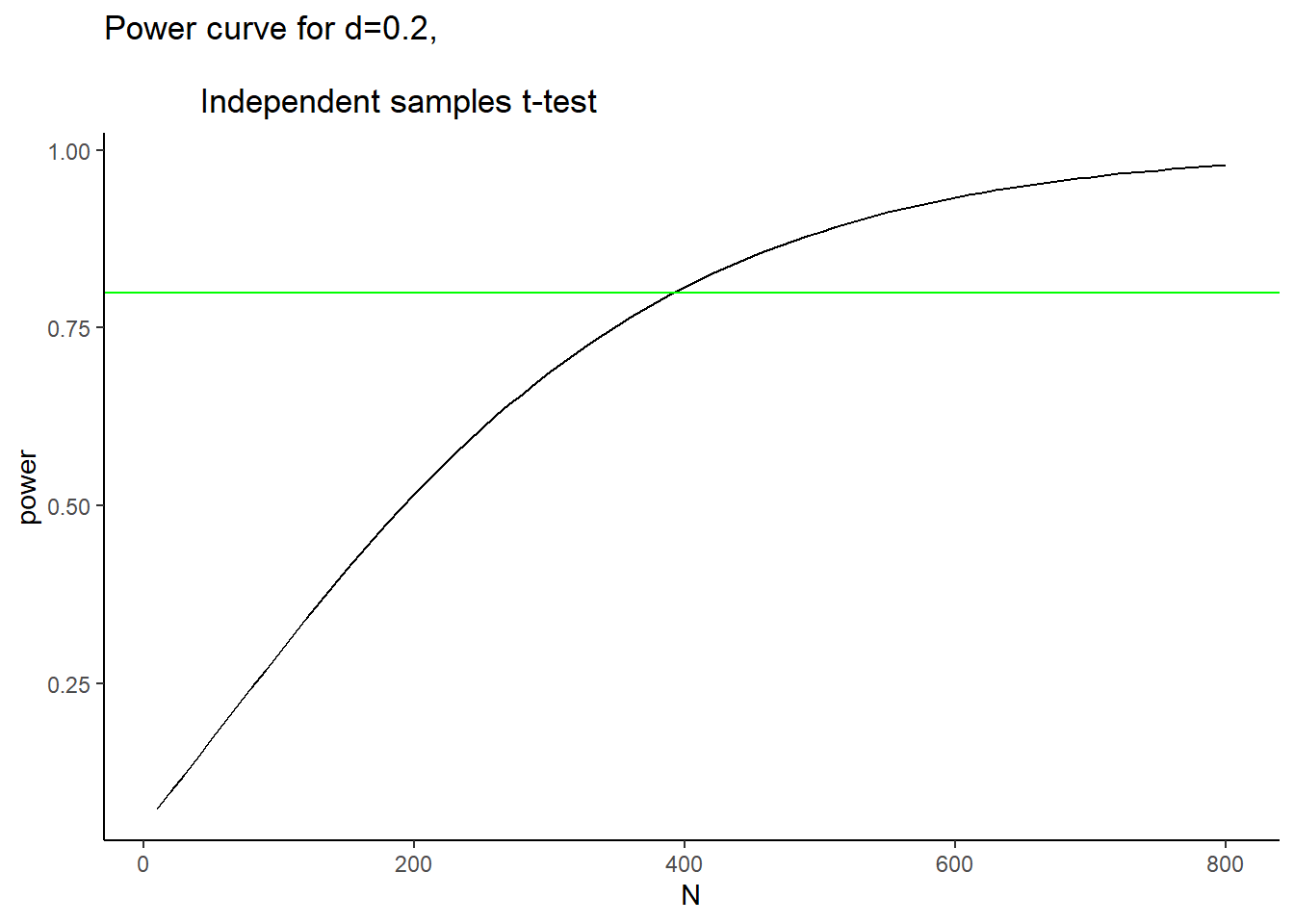 This figure shows power as a function of N for a between-subjects independent samples t-test, with d=0.2, and alpha criterion 0.05.