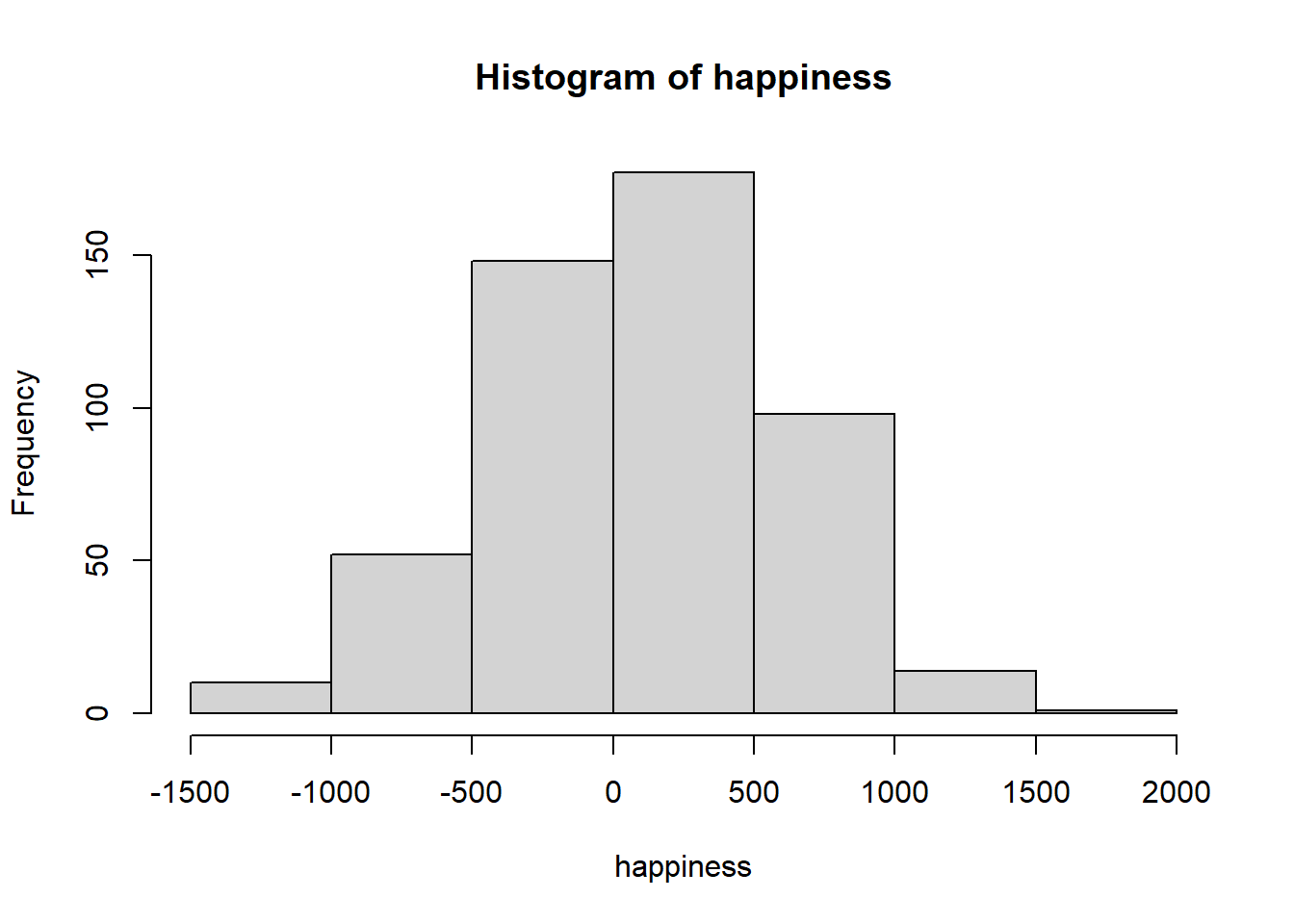 A histogram of the happiness ratings