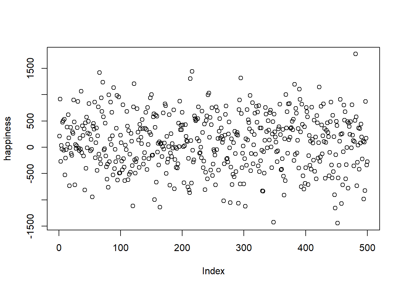 Pretend happiness ratings from 500 people