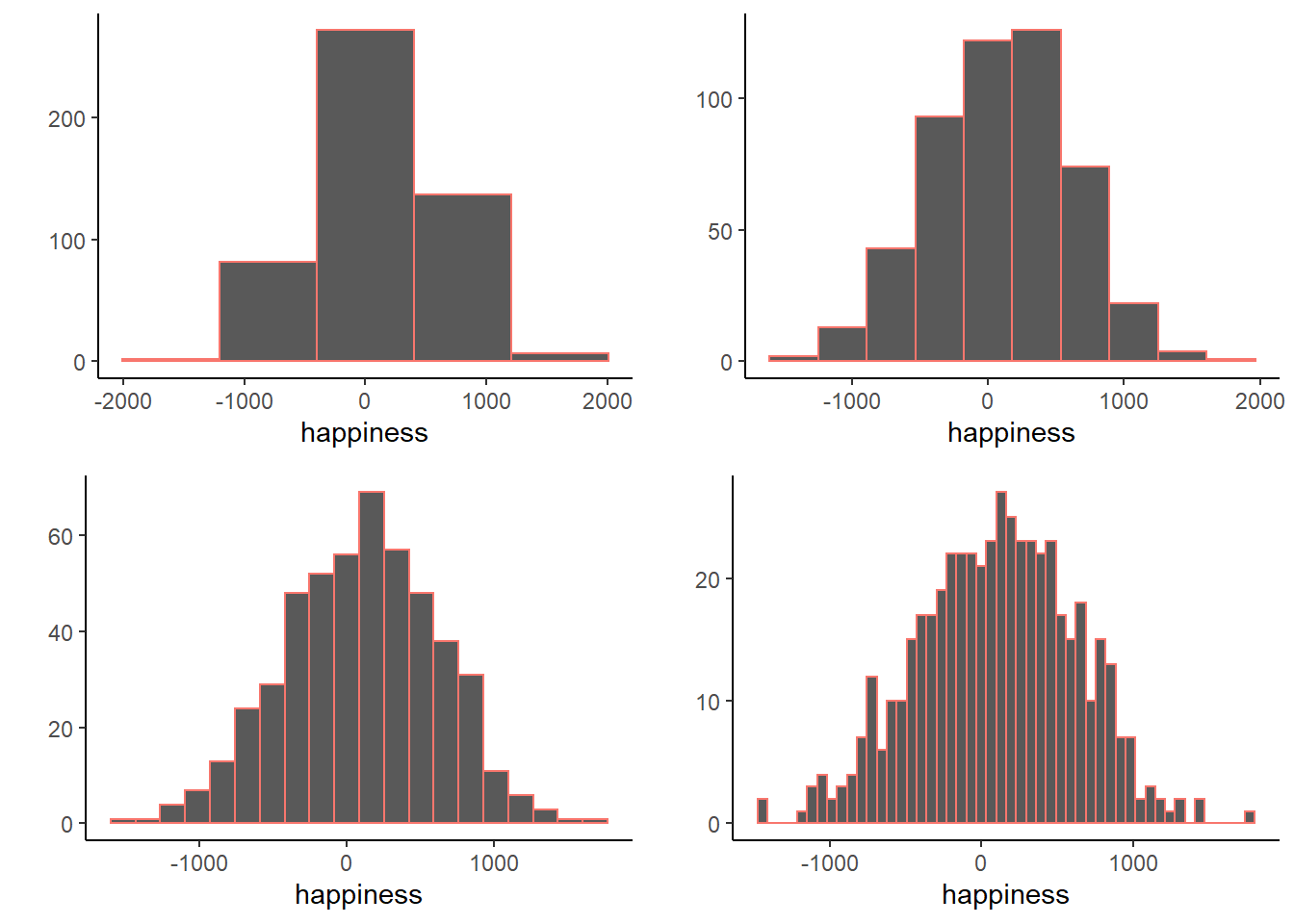 Four histograms of the same data using different bin widths