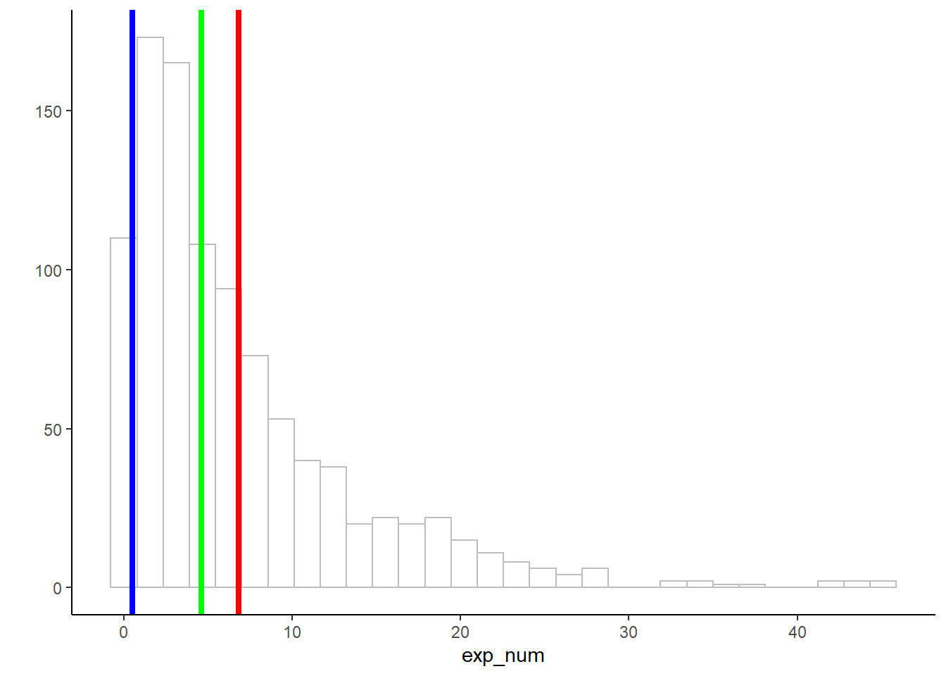 A histogram with the mean (red), the median (green), and the mode (blue)