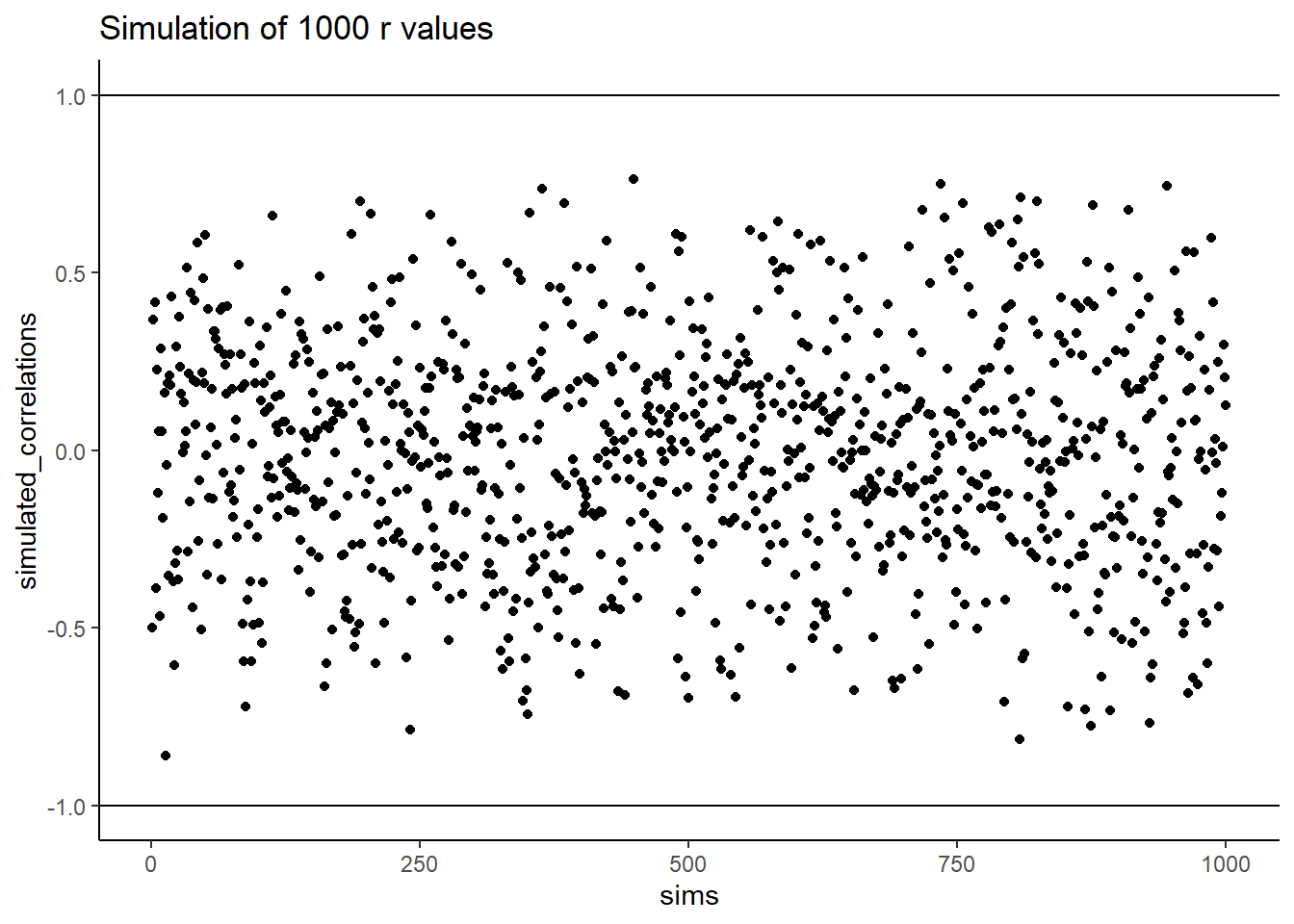Another figure showing a range of r-values that can be obtained by chance
