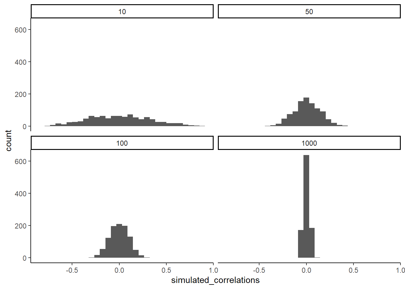 Four histograms showing the frequency distributions of r-values between completely random X and Y variables as a function of sample-size. The width of the distributions shrink as sample-size increases. Smaller sample-sizes are more likely to produce a wider range of r-values by chance. Larger sample-sizes always produce a narrow range of small r-values