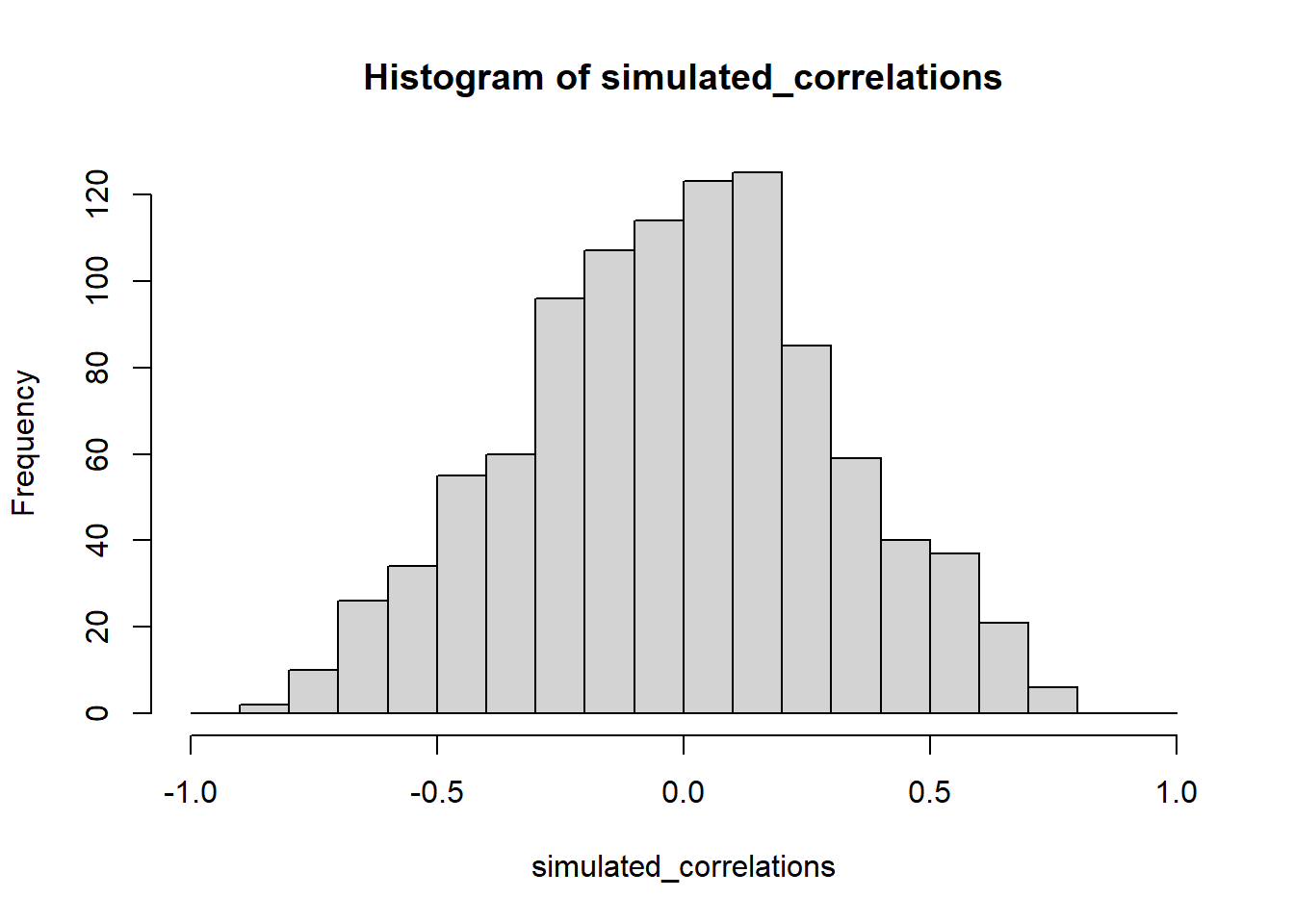 A histogram showing the frequency distribution of r-values for completely random values between an X and Y variable (sample-size=10). A rull range of r-values can be obtained by chance alone. Larger r-values are less common than smaller r-values