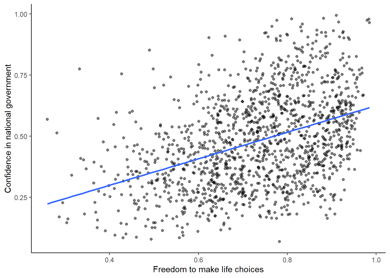 Relationship between freedom to make life choices and confidence in national government. Data from the world happiness report for 2018