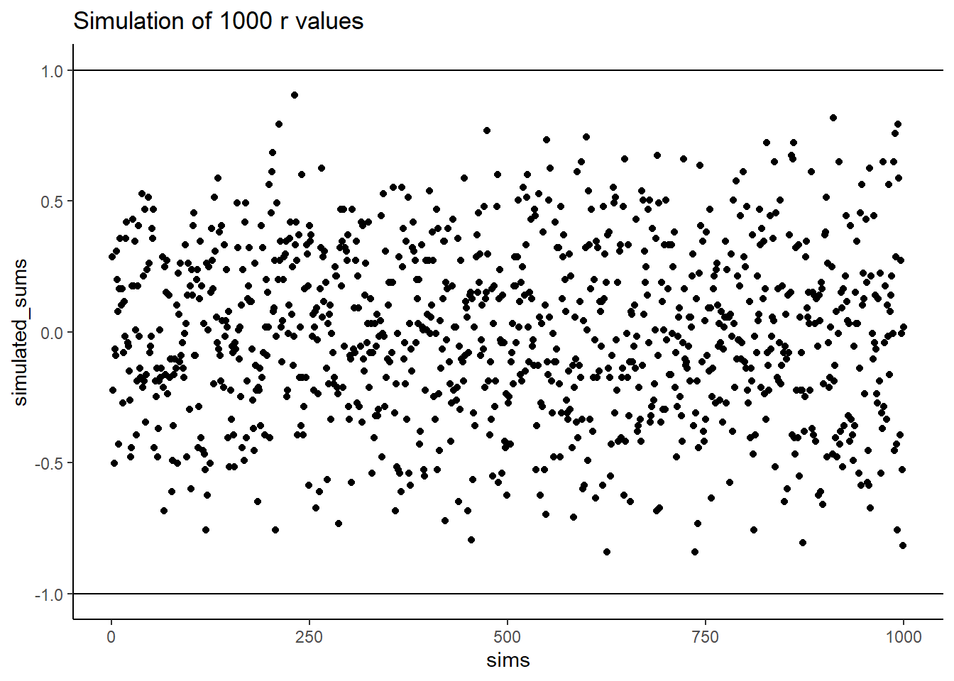 A simulation of of correlations. Each dot represents the r-value for the correlation between an X and Y variable that each contain the numbers 1 to 10 in random orders. The figure ilustrates that many r-values can be obtained by this random process