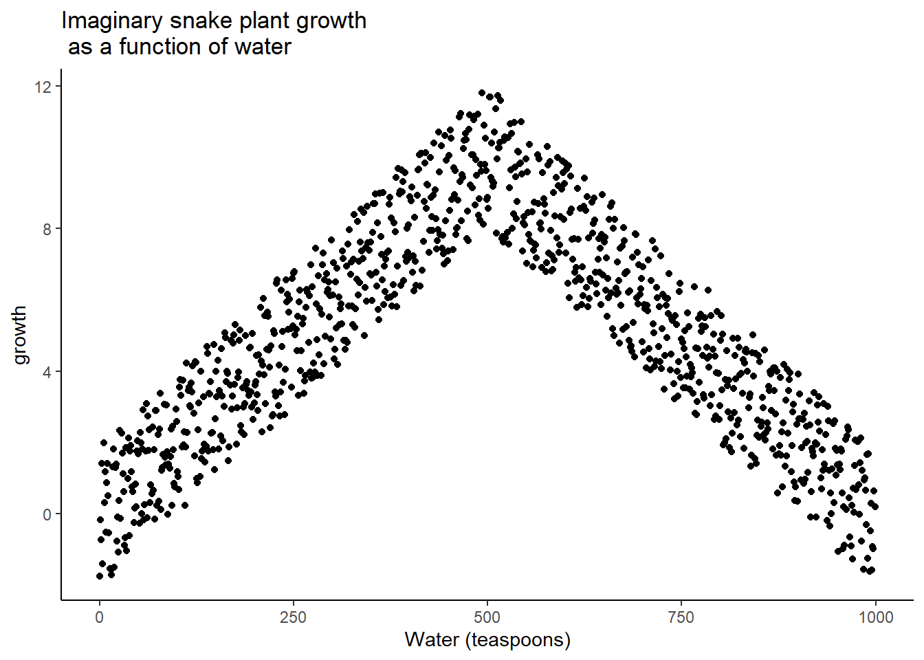 Illustration of a possible relationship between amount of water and snake plant growth. Growth goes up with water, but eventually goes back down as too much water makes snake plants die.