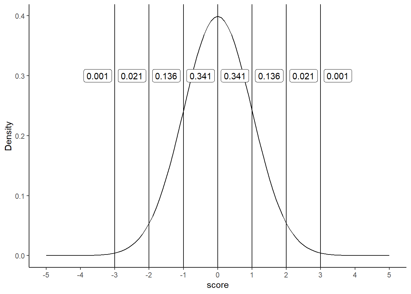 A normal distribution. Each line represents a standard deviation from the mean. The labels show the proportions of scores that fall between each bar.