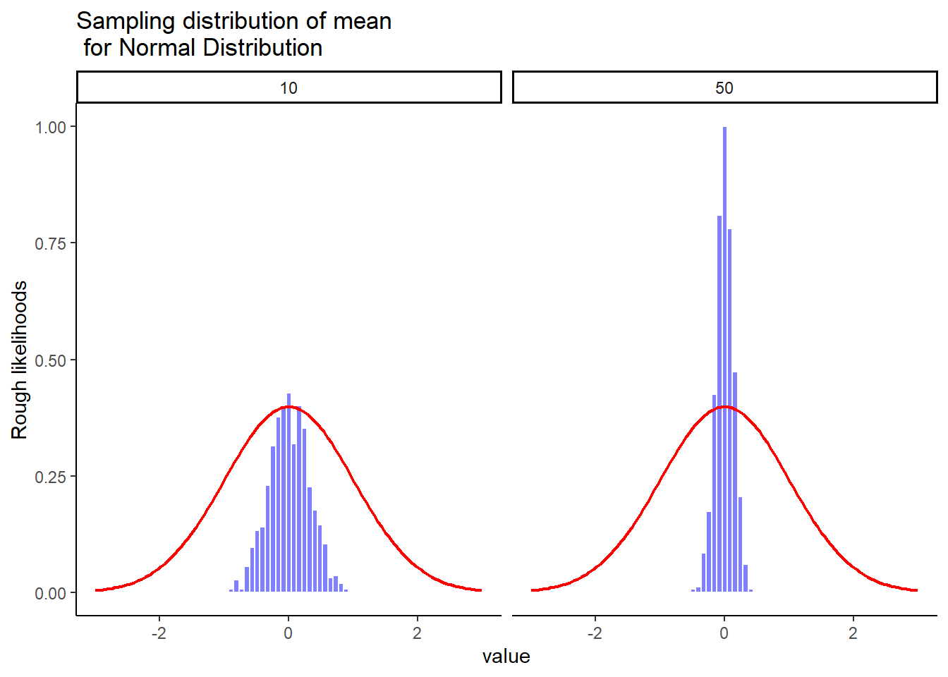 Comparison of two normal distributions, and histograms for the sampling distribution of the mean for different samples-sizes. The range  of sampling distribution of the mean shrinks as sample-size increases