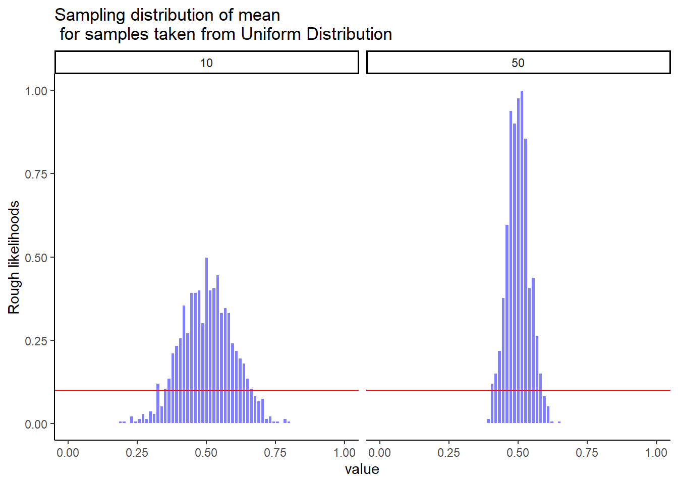 Illustration that the shape of the sampling distribution of the mean is normal, even when the samples come from a non-normal (uniform in this case) distribution