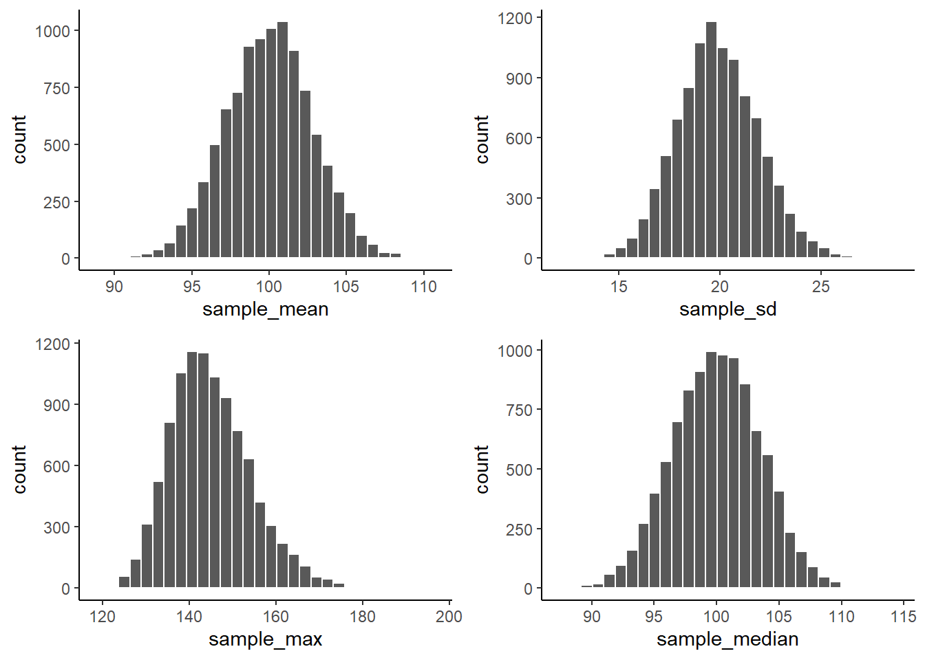 Each panel shows a histogram of a different sampling statistic