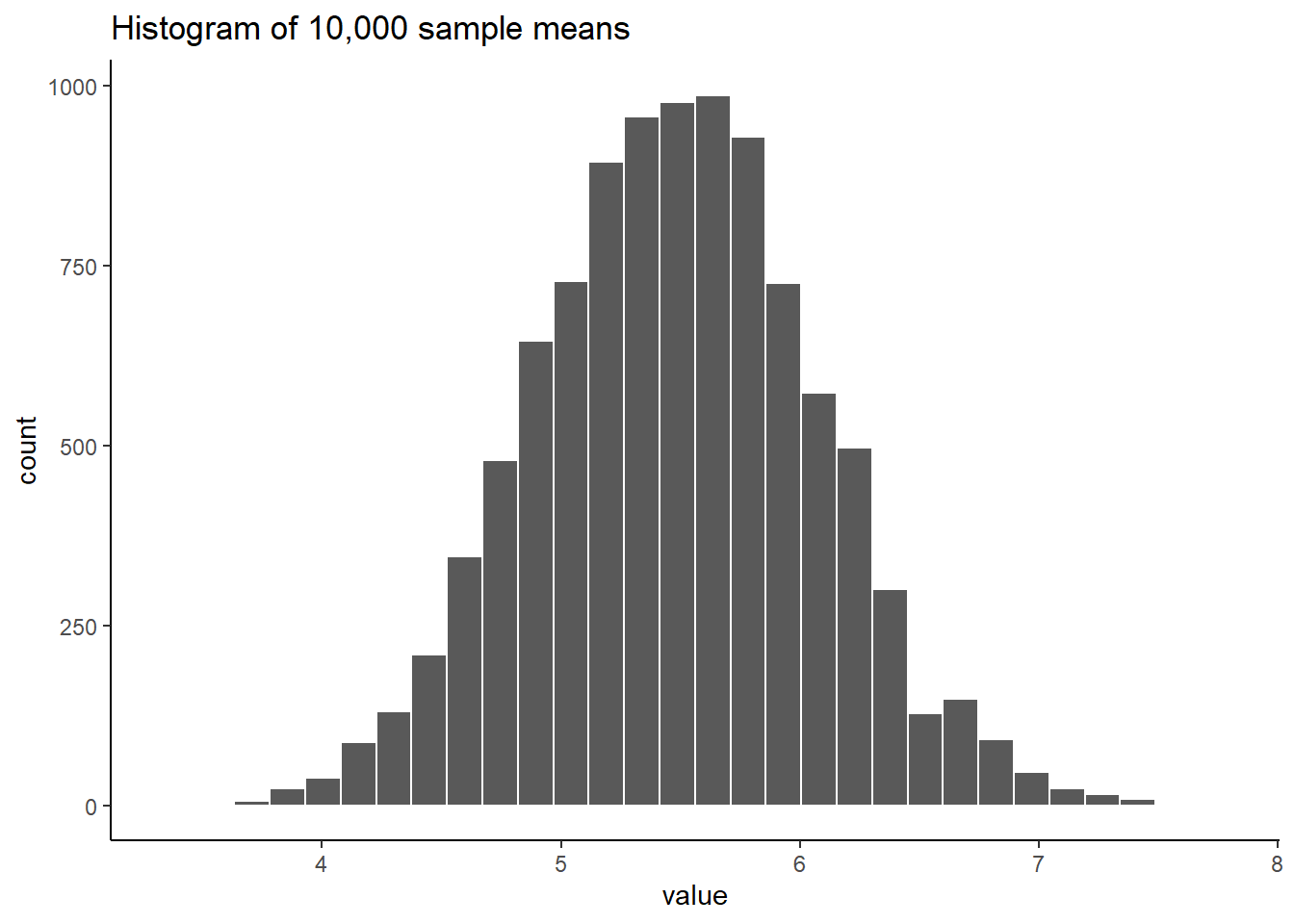 A histogram showing the sample means for 10,000 samples, each size 20, from the uniform distribution of numbers from 1 to 10. The expected mean is 5.5, and the histogram is centered on 5.5. The mean of each sample is not always 5.5 because of sampling error or chance