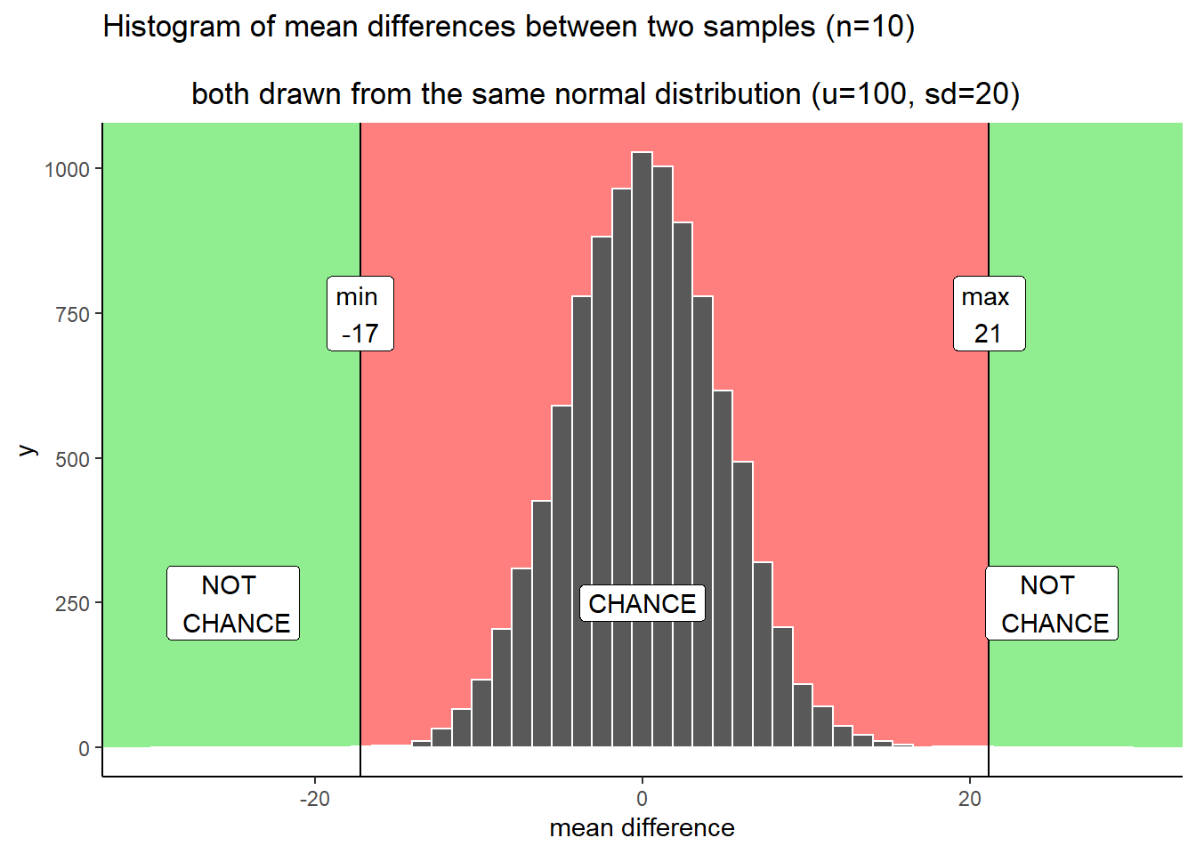 Applying decision boundaries to the histogrm of mean differences. The boundaries identify what differences chance did or did not produce in the simulation