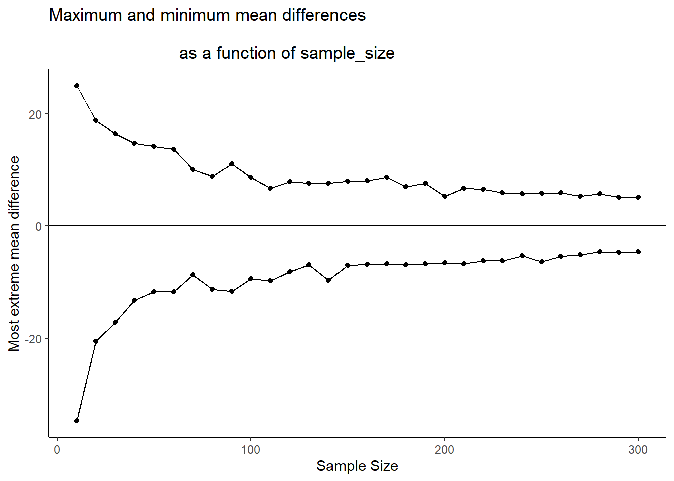 A graph of the maximum and minimum mean differences produced by chance as a function of sample-size. The range narrows as sample-size increases showing that chance alone produces a smaller range of mean differences as sample-size increases