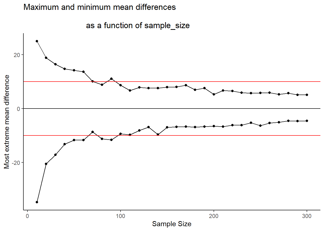 The red line represents the size of a mean difference that a researcher may be interested in detecting. All of the dots outside (above or below) the red line represent designs with small sample-sizes. When a difference of 10 occurs for these designs, we can rule out chance with confidence. The dots between the red lines represent designs with larger sample-sizes. These designs never produce differences as large as 10, so when those differences occur, we can be confident chance did not produce them