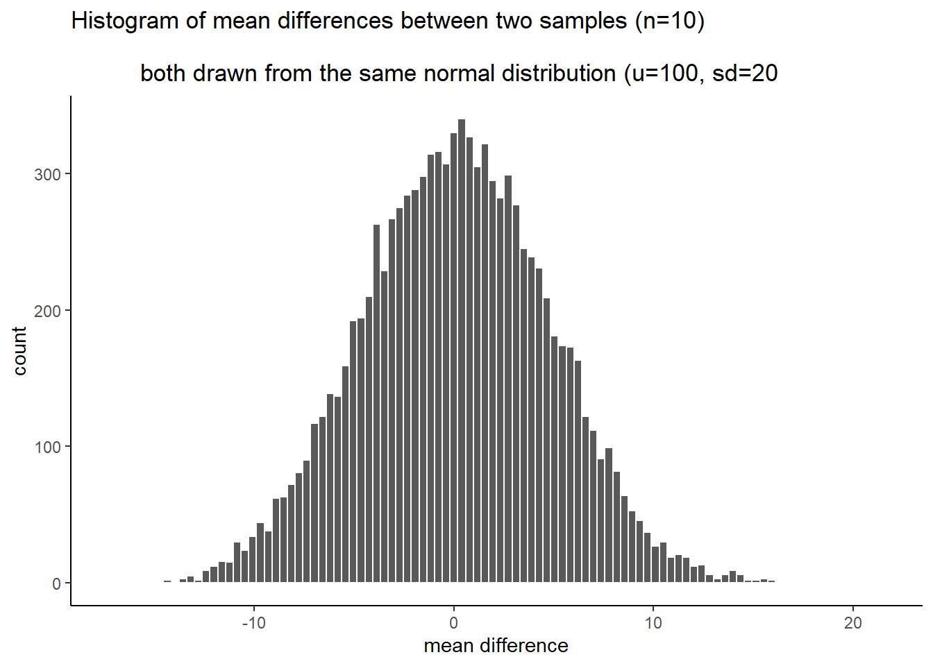 Histogram of mean differences arising by chance