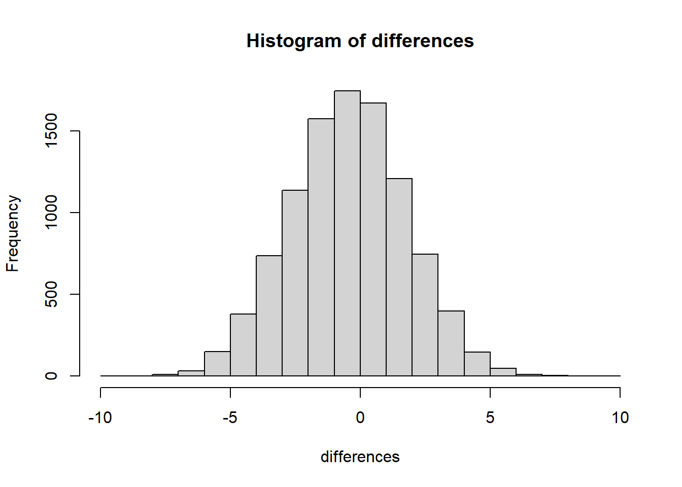 A histogram of the differences obtained by chance over 10,000 replications. The most frequency difference is 0, which is what we expect by chance. But the differences can be as large as -10 or +10. Larger differences occur less often by chance. Chance can't do everything
