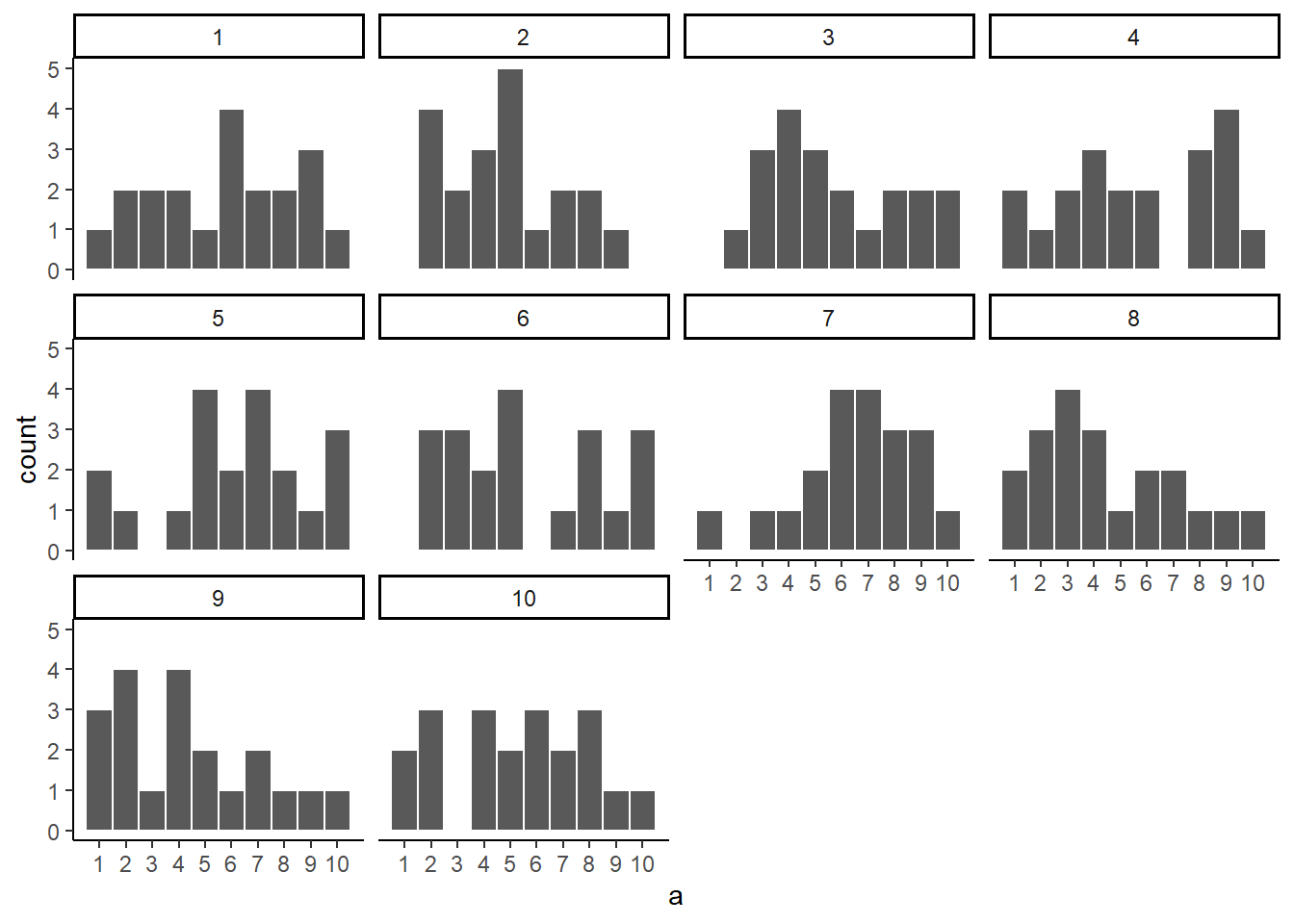 Histograms for 10 different samples from the uniform distribution. They all look quite different. The differences between the samples are due to sampling error