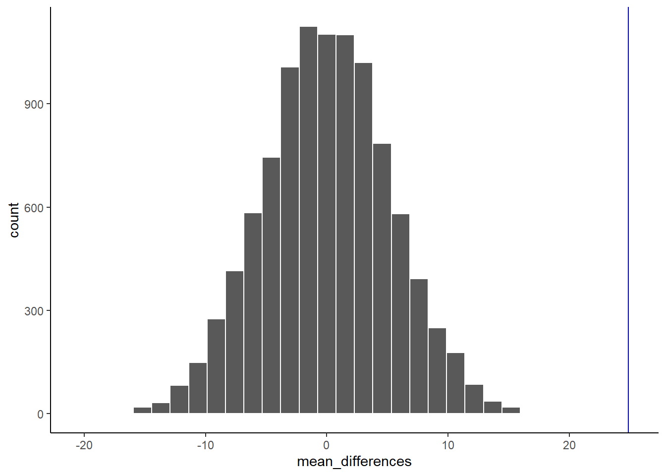 A histogram of simulated mean differences for a randomization test