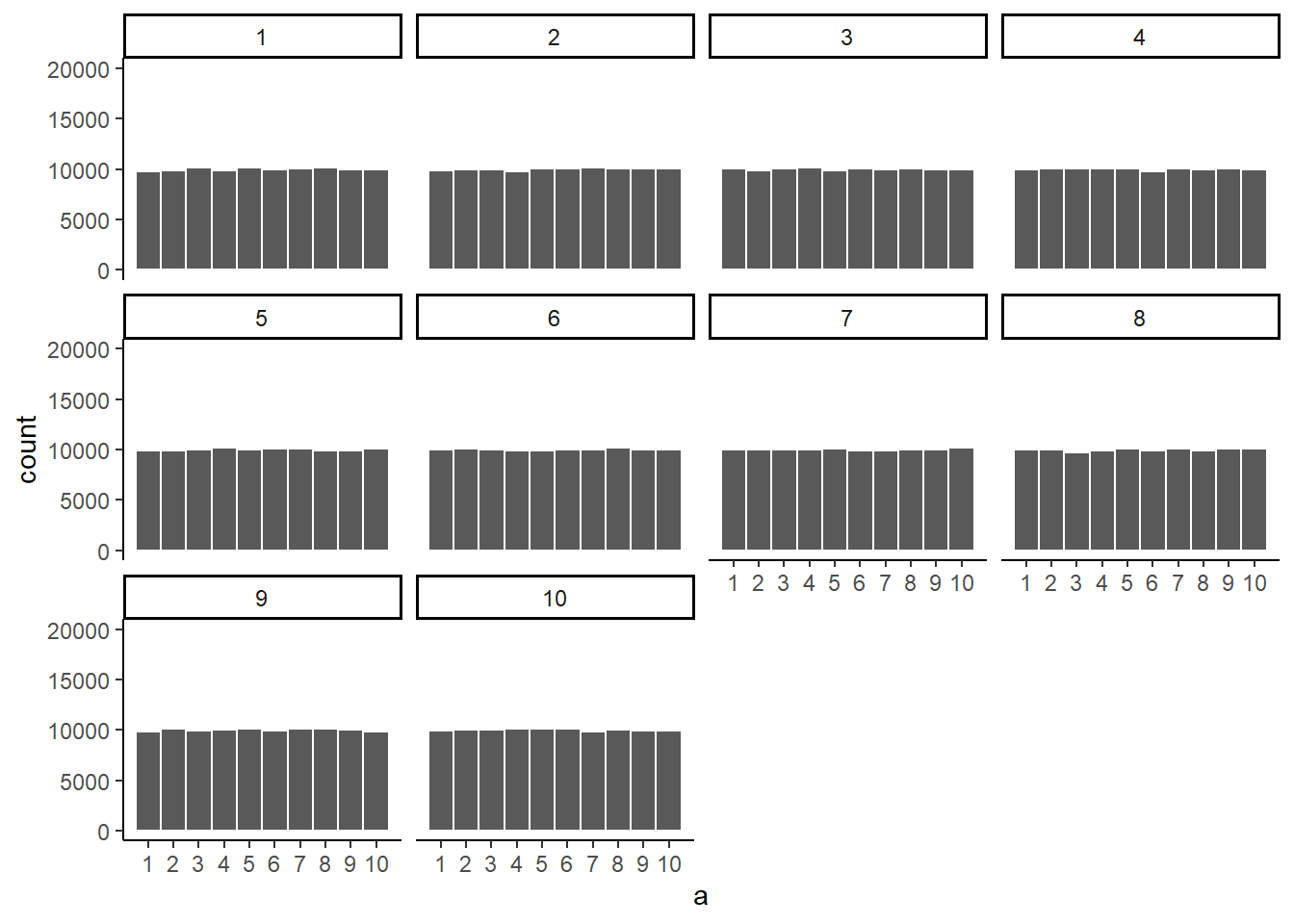 Histograms for different samples from a uniform distribution. Sample-size = 100,000 for each sample.
