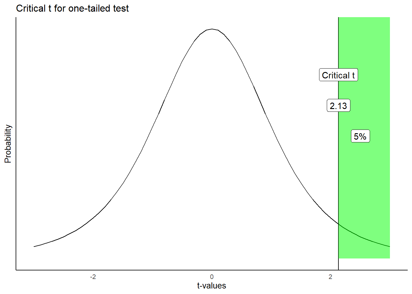 The critical value of t for an alpha criterion of 0.05. 5% of all ts are at this value or larger