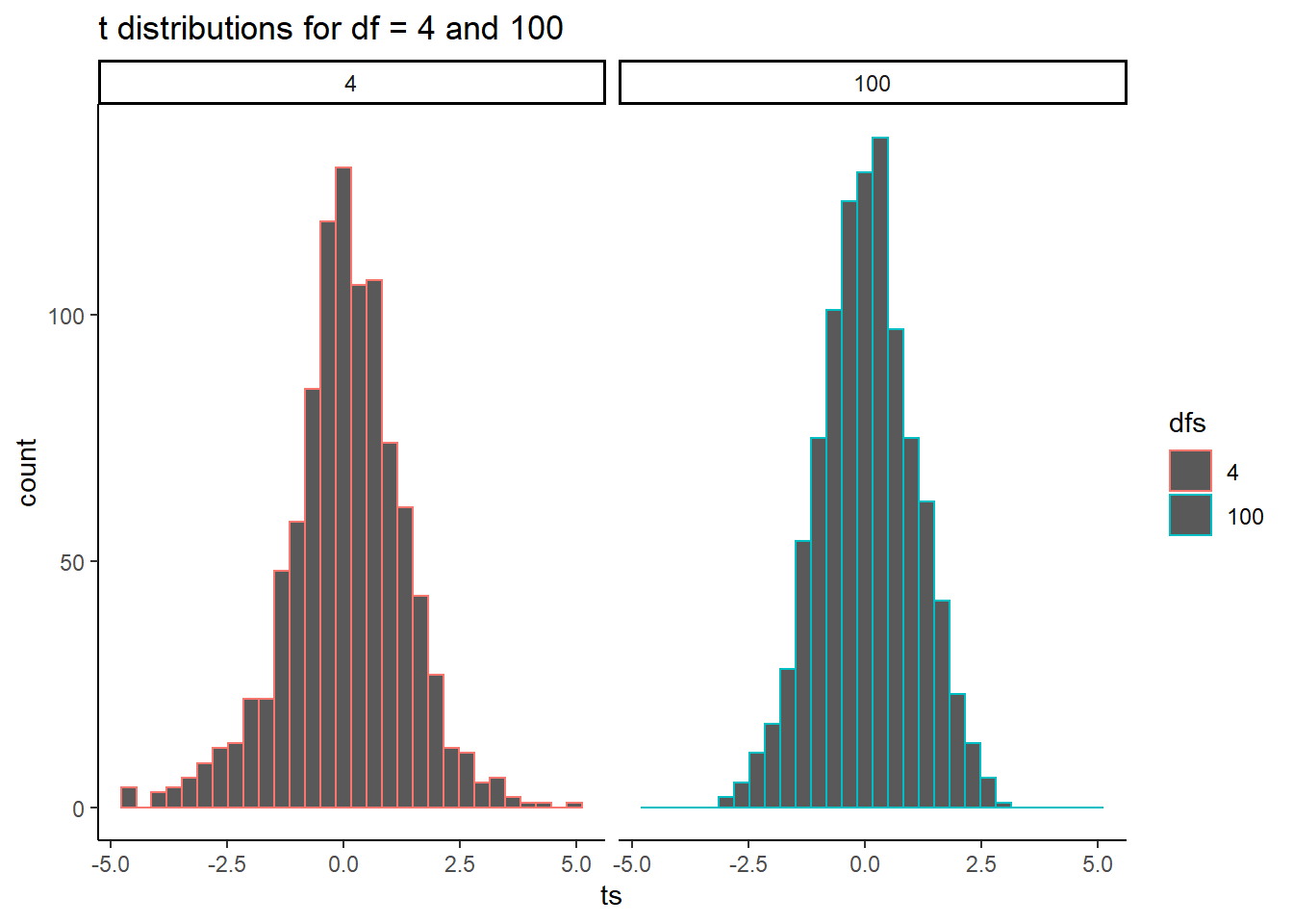 The width of the t distribution shrinks as sample size increases