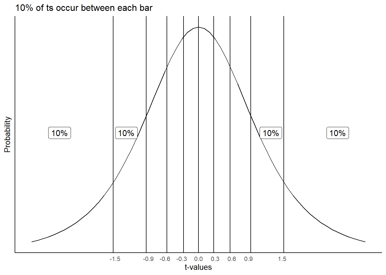 Splitting the t distribution up into regions each containing 5% of the t-values. The width between the bars narrows as they approach the center of the distribution, where there are more t-values