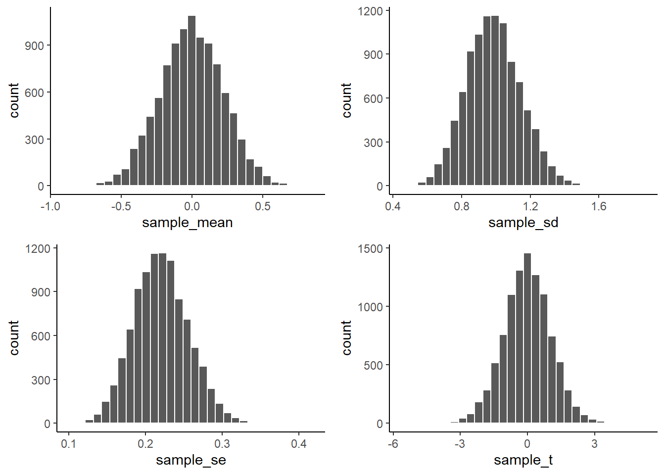 Sampling distributions for the mean, standard deviation, standard error of the mean, and t