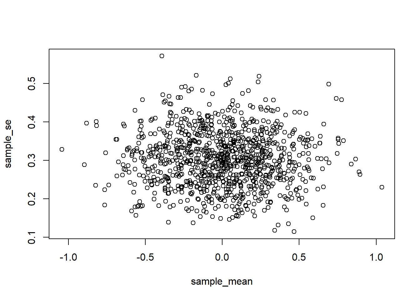 A scatterplot with sample mean on the x-axis, and standard error of the mean on the y-axis