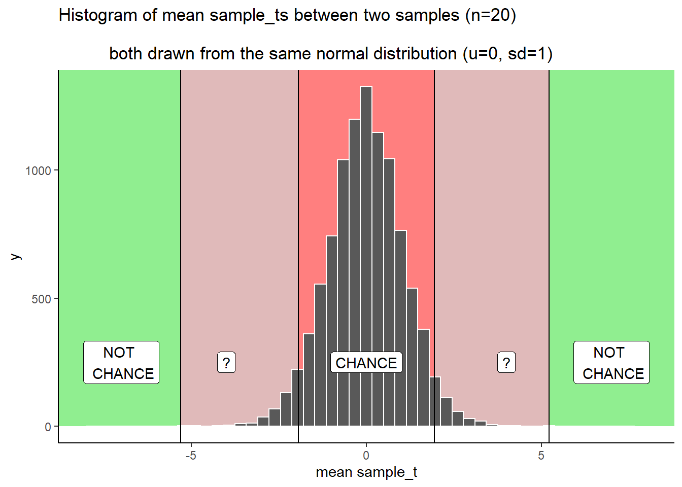 Applying decision criteria to the t-distribution.
