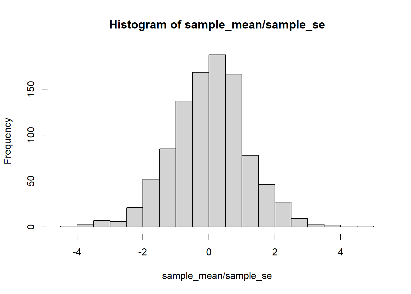 A histogram of the sample means divided by the sample standard errors, this is a t-distribution