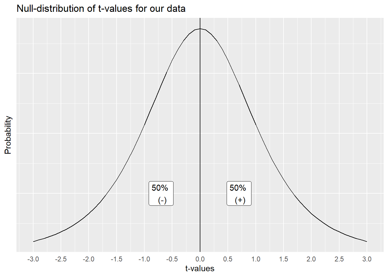 A distribution of t-values that can occur by chance alone, when there is no difference between the sample and a population