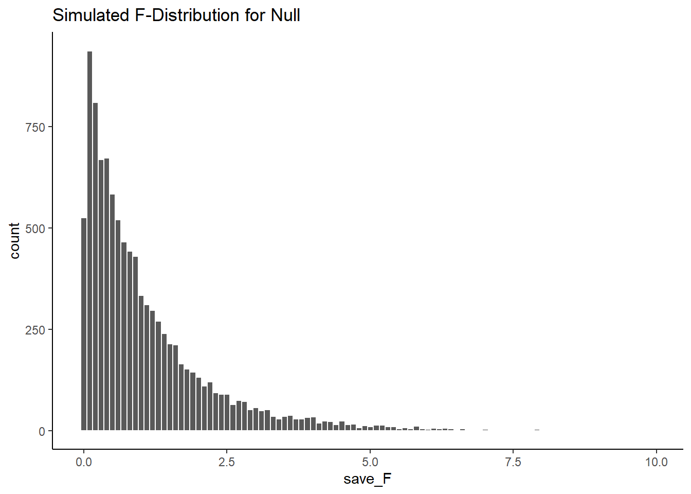 A simulation of 10,000 experiments from a null distribution where there is no differences. The histogram shows 10,000 $F$-values, one for each simulation. These are values that F can take in this situation. All of these $F$-values were produced by random sampling error