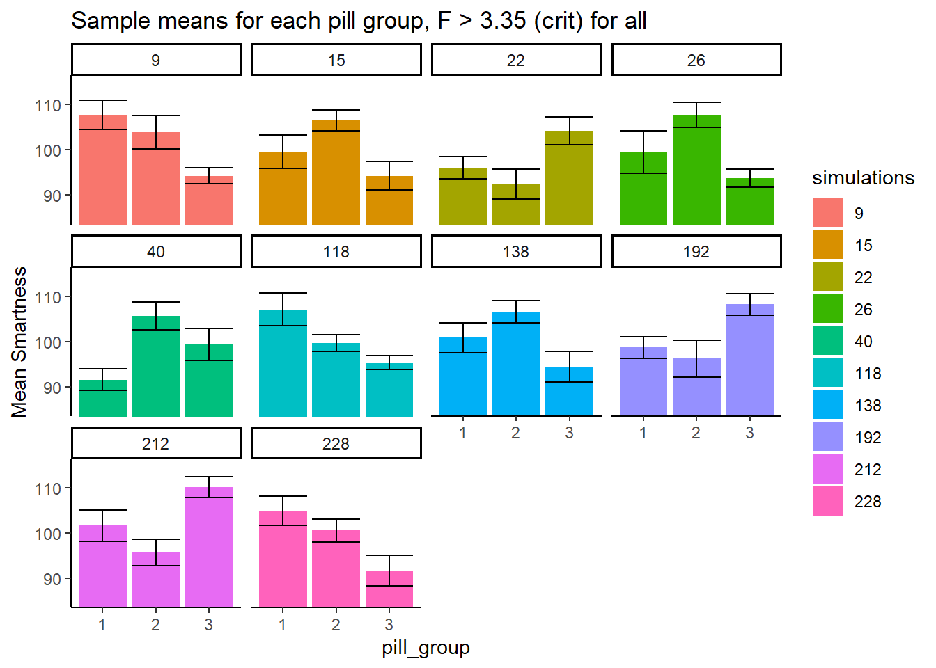 Different patterns of group means under the null when F is above critical value (these are all type I Errors)