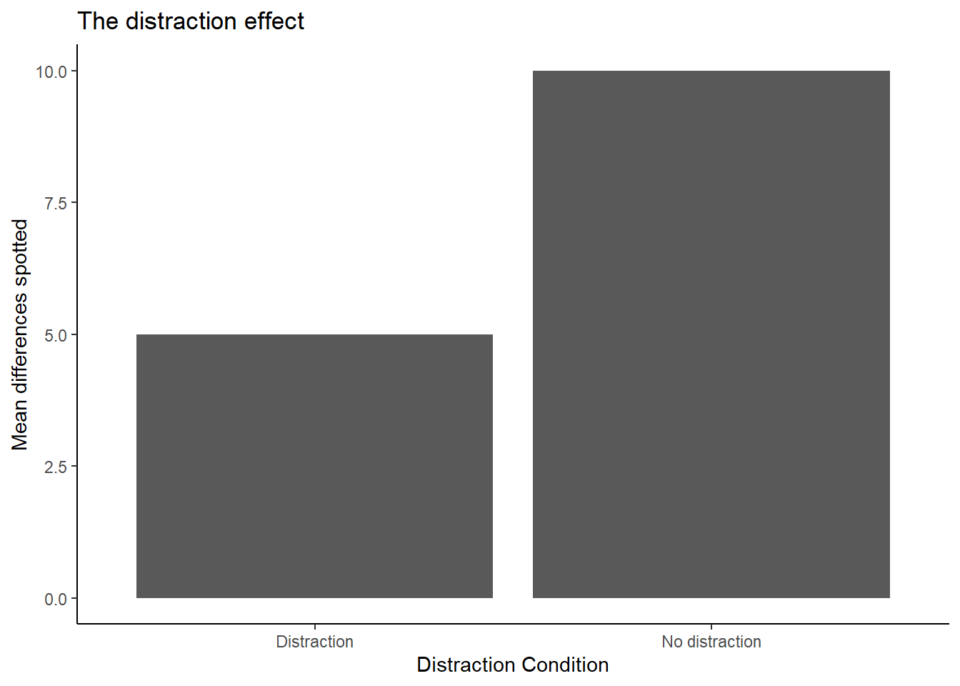 Example data from pretend experiment showing number of differences spotted in a distraction versus no distraction condition